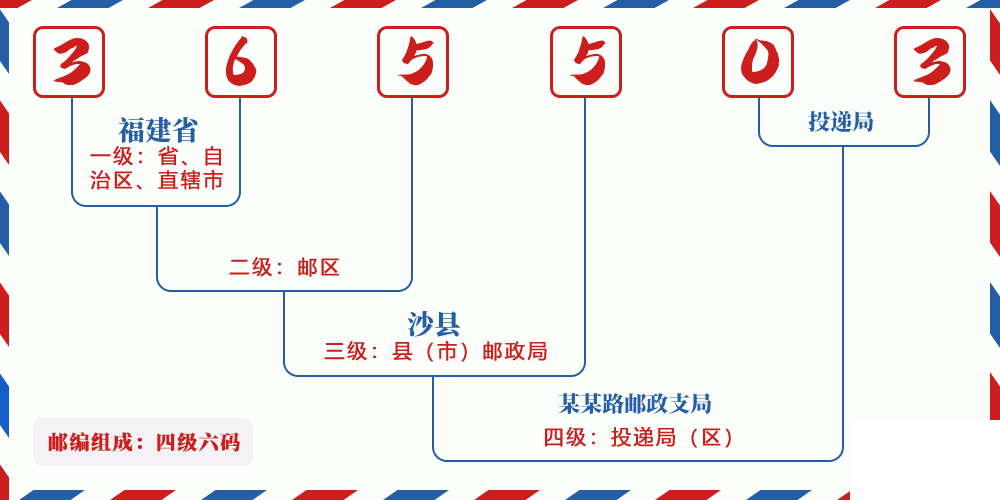 邮编365503含义