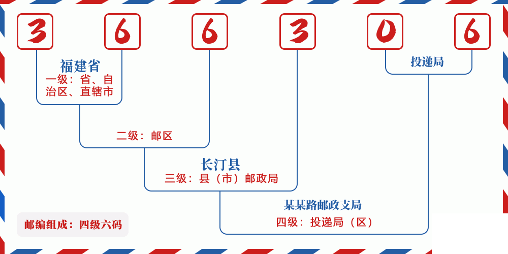 邮编366306含义