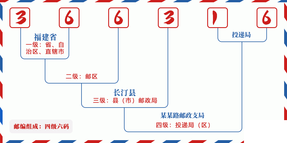 邮编366316含义