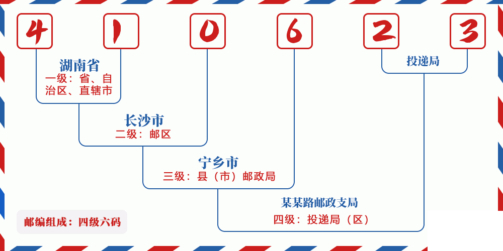 邮编410623含义