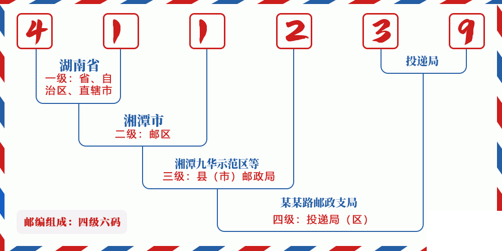 邮编411239含义