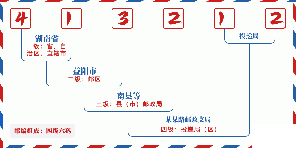 邮编413212含义