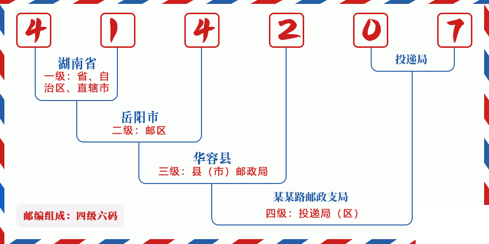 邮编414207含义