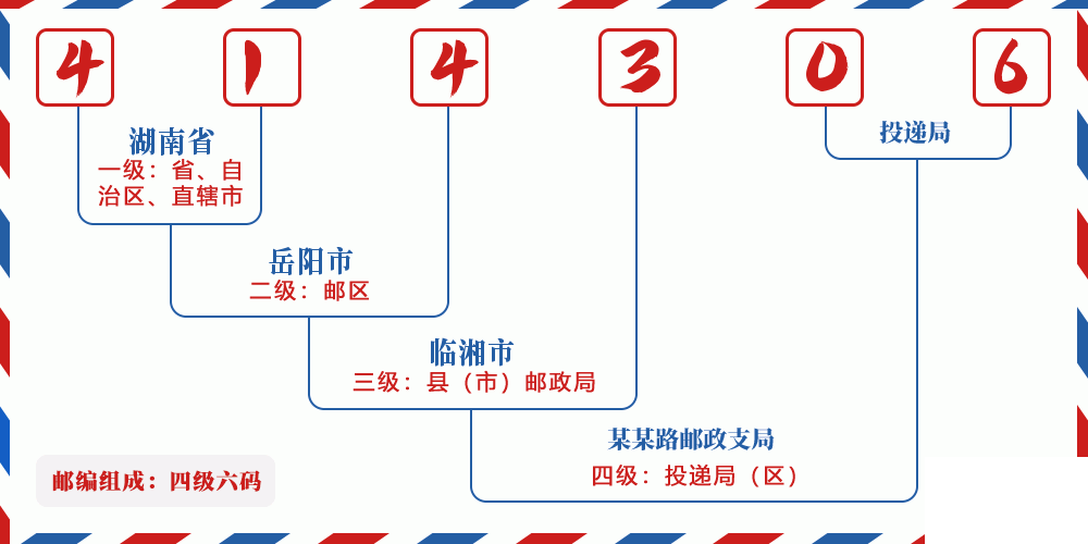 邮编414306含义