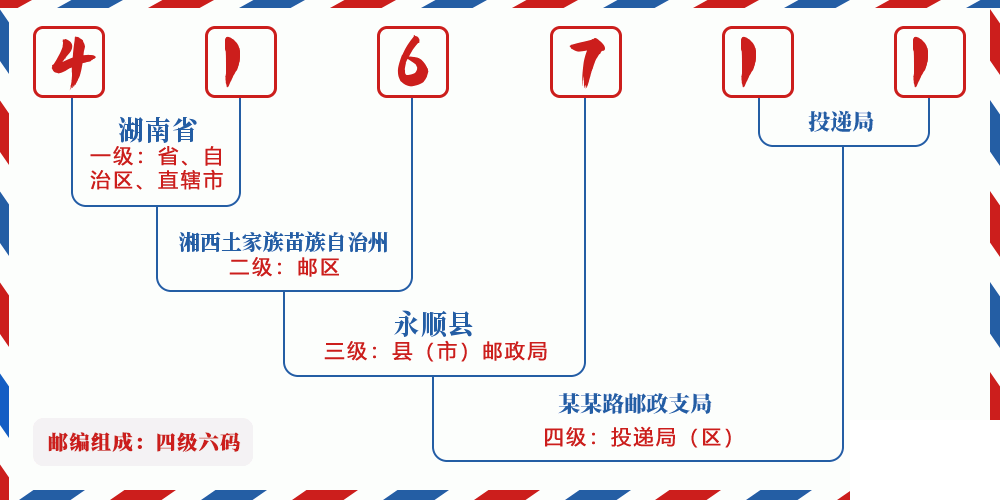邮编416711含义