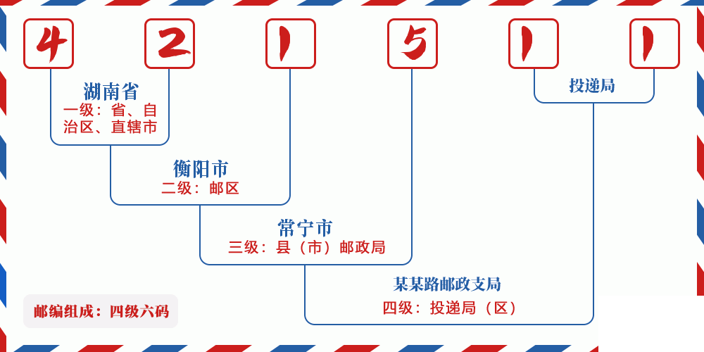 邮编421511含义