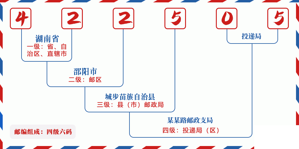 邮编422505含义