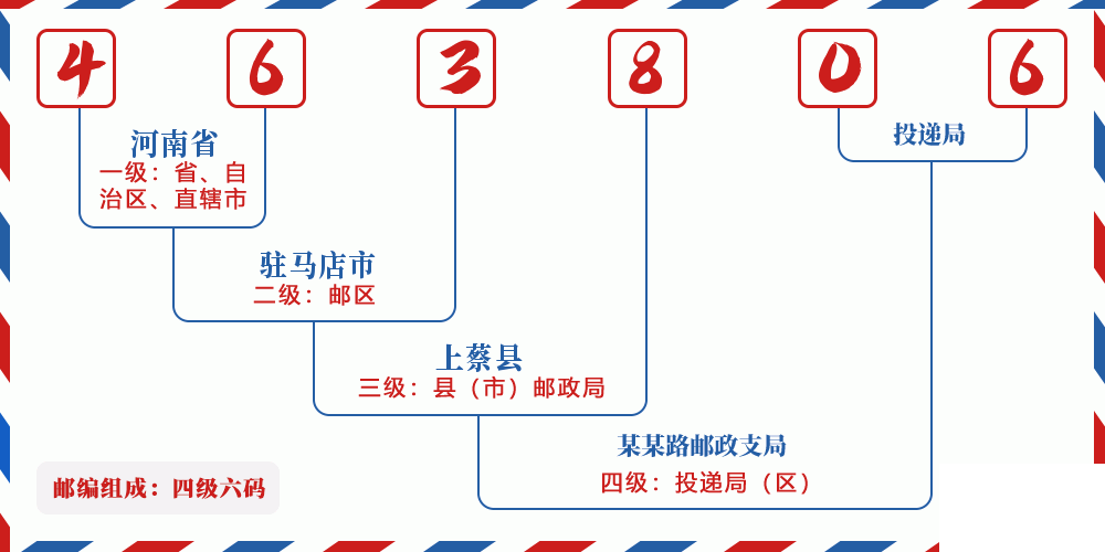 邮编463806含义