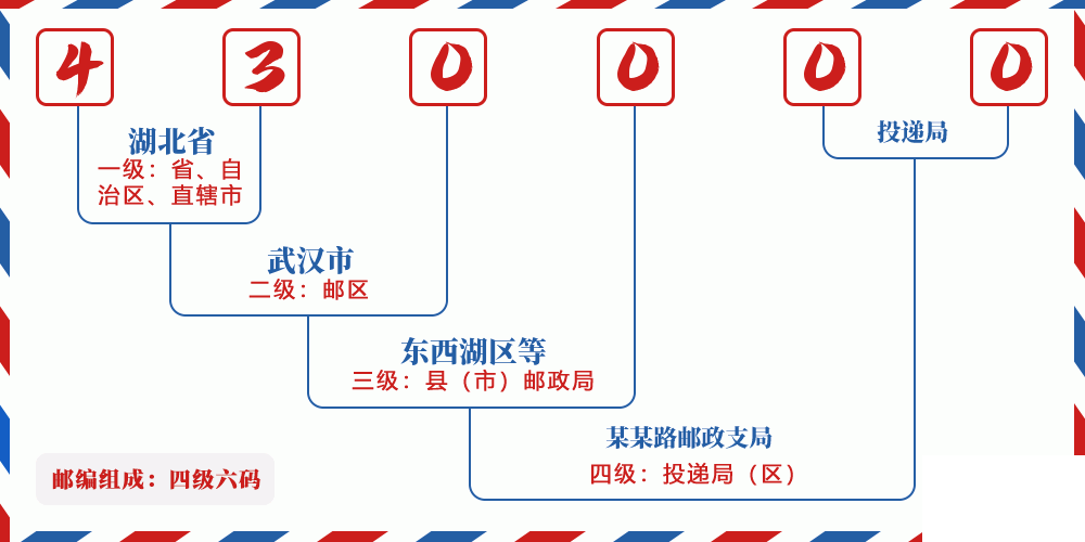 邮编510434含义