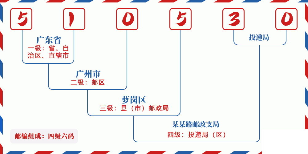 邮编510530含义