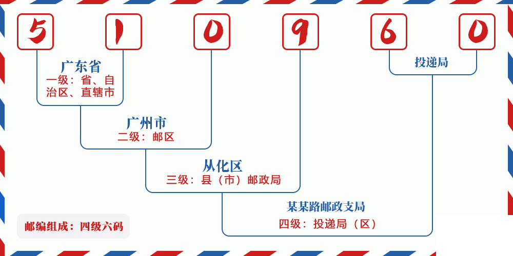 邮编510960含义