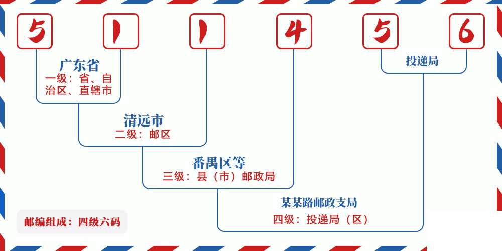 邮编511456含义