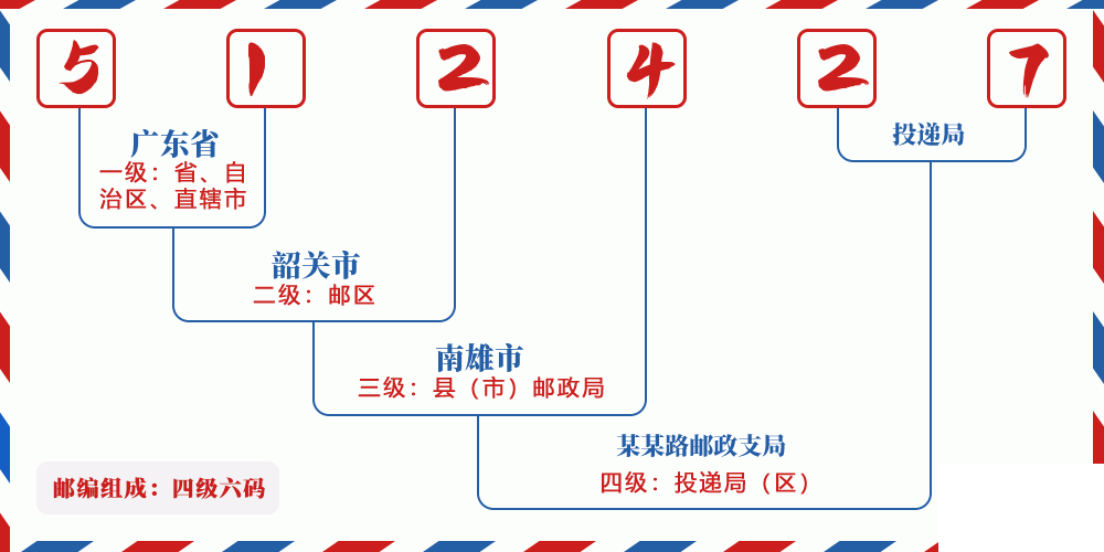 邮编512427含义
