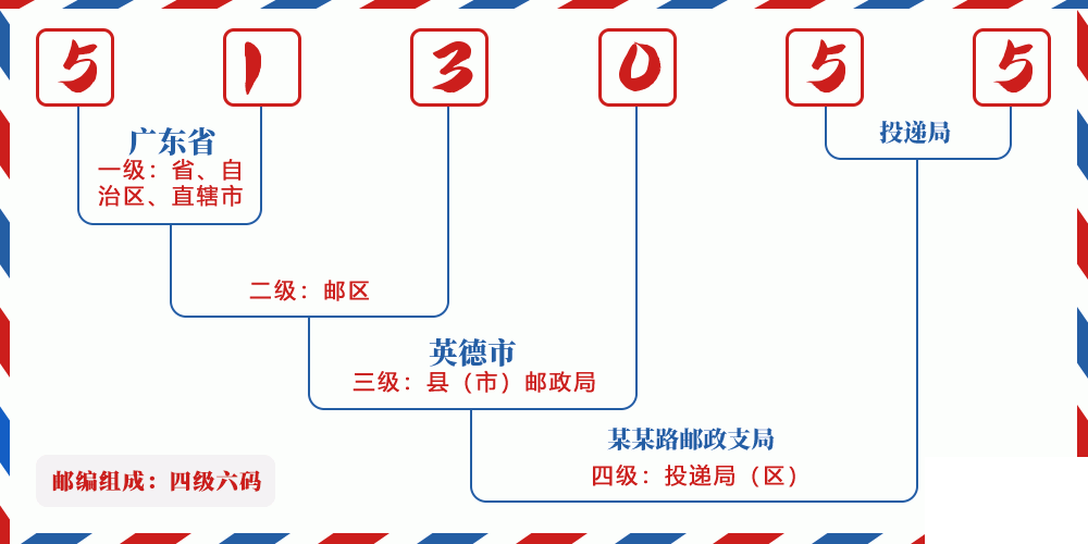 邮编513055含义