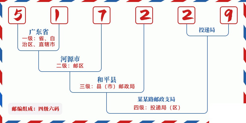 邮编517229含义