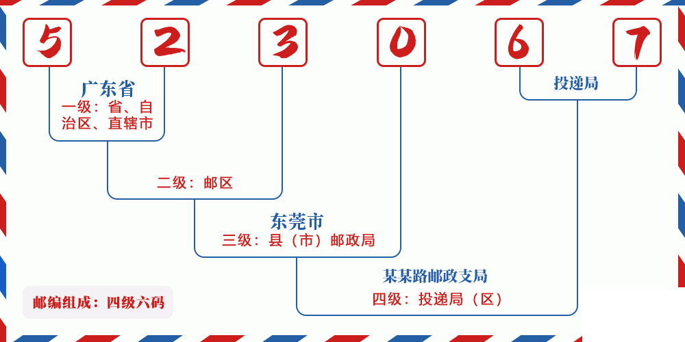 邮编523067含义