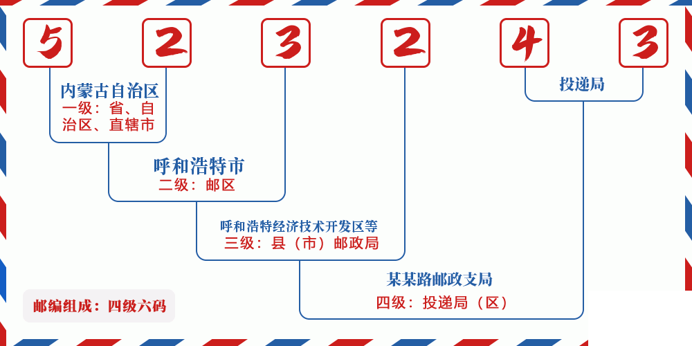 邮编523243含义
