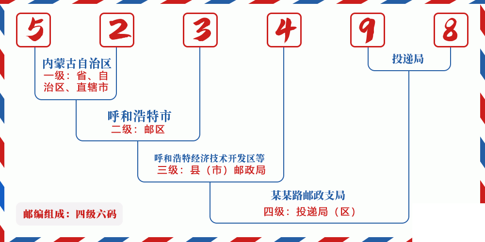 邮编523498含义