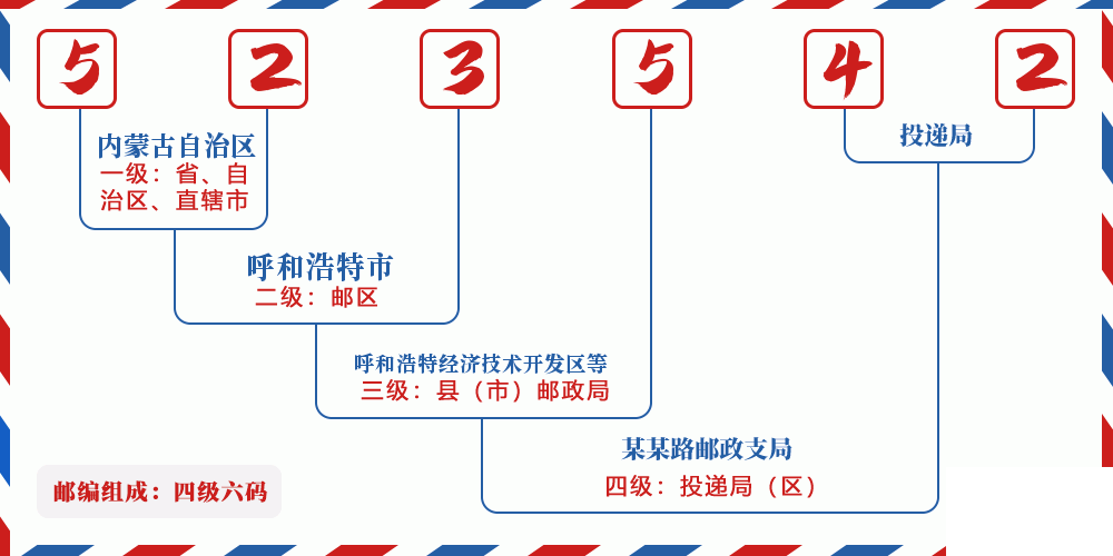 邮编523542含义