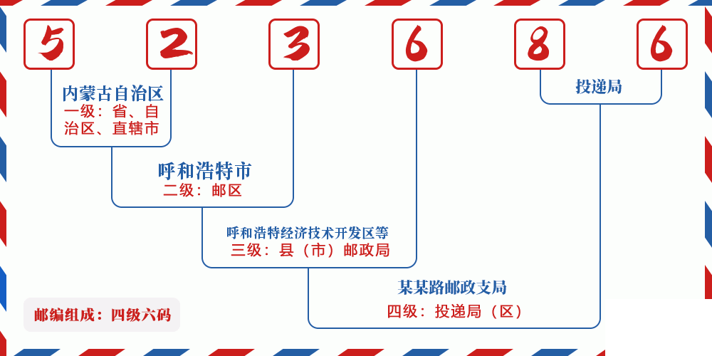 邮编523686含义