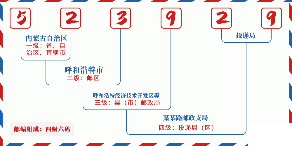 邮编523929含义