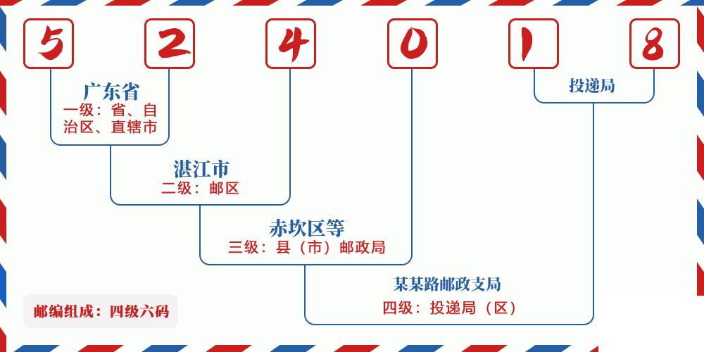 邮编524018含义