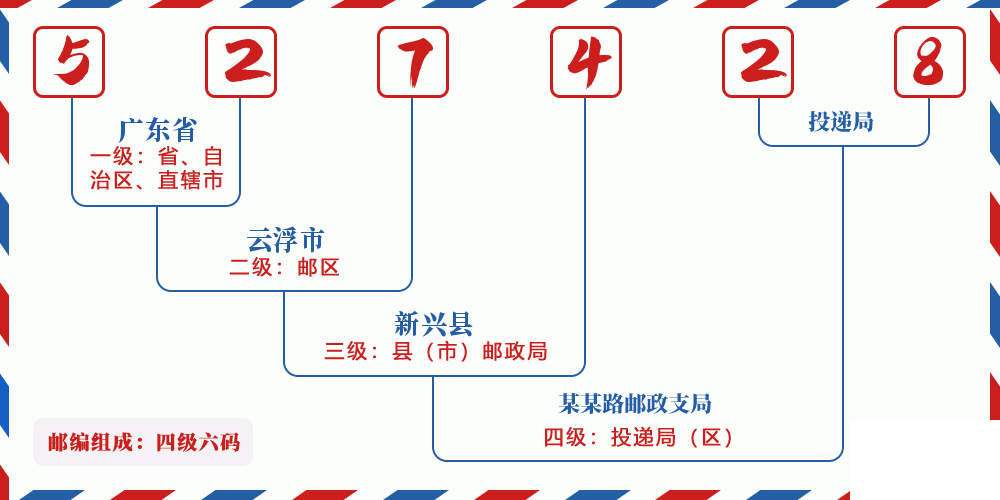 邮编527428含义