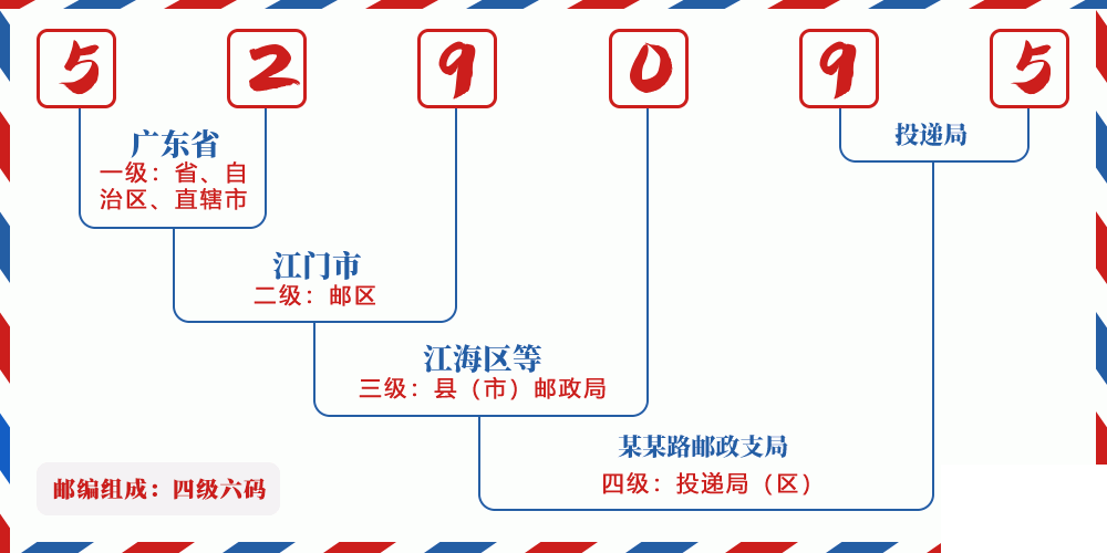 邮编529095含义