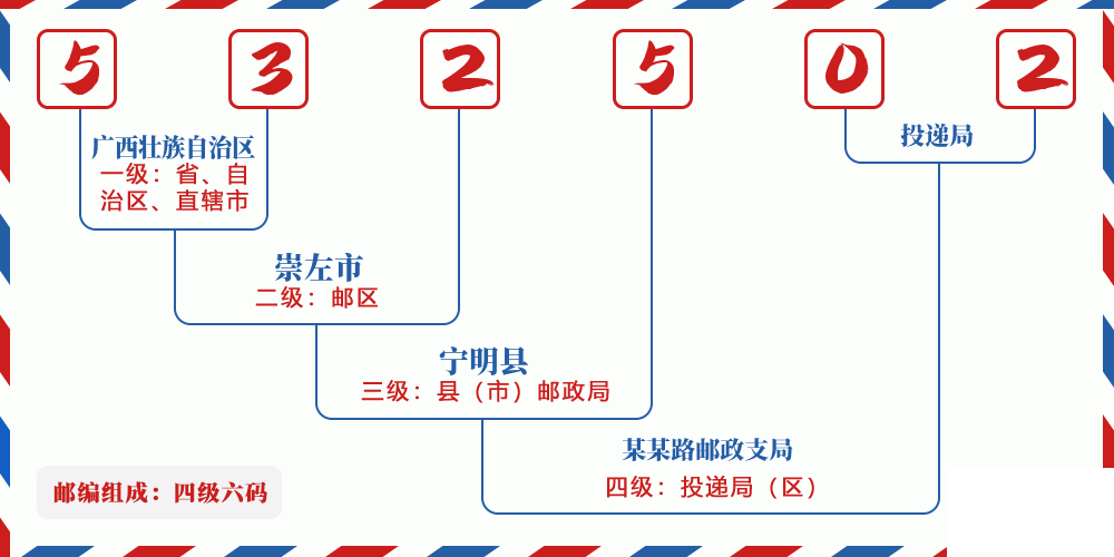 邮编532502含义