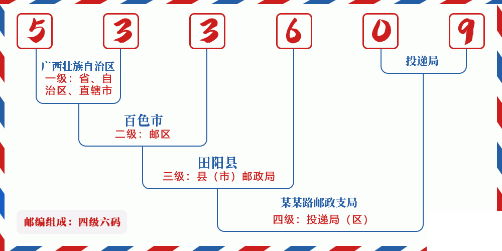 邮编533609含义