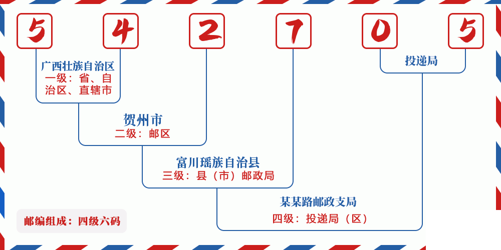 邮编542705含义