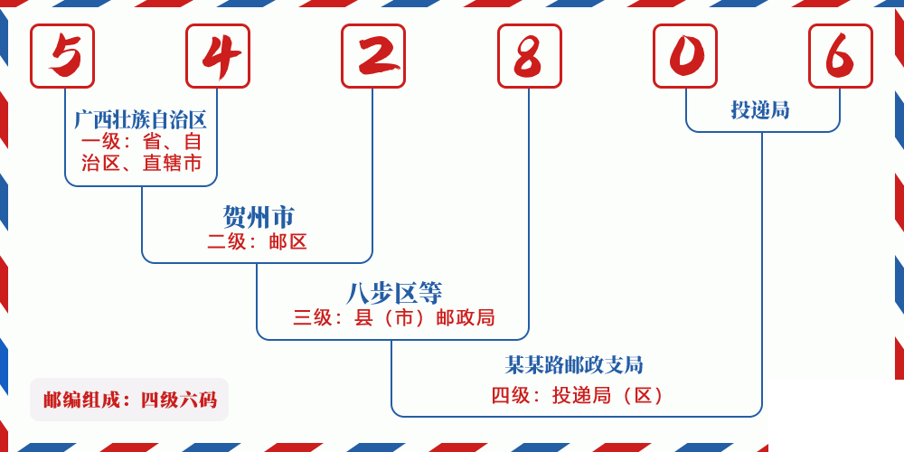 邮编542806含义