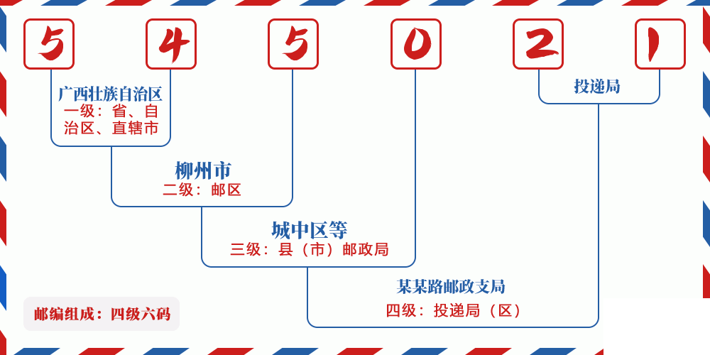 邮编545021含义