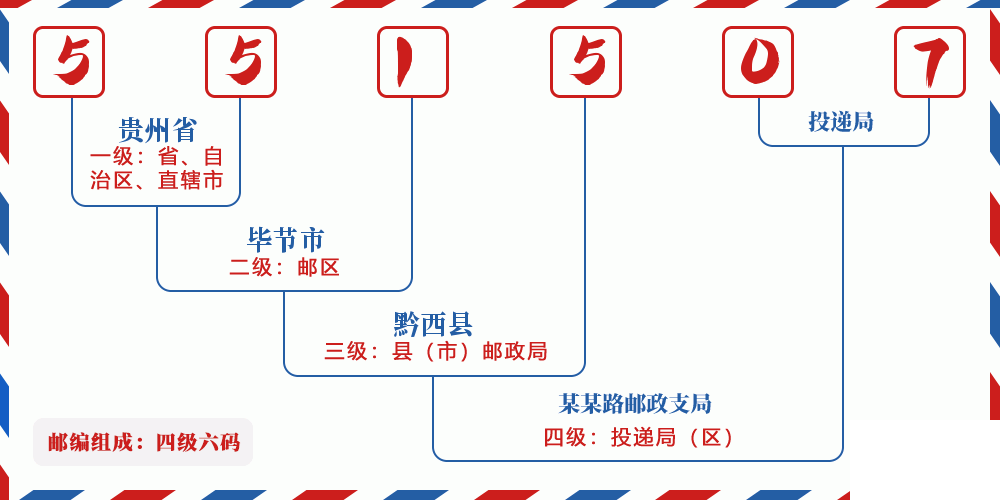邮编551507含义