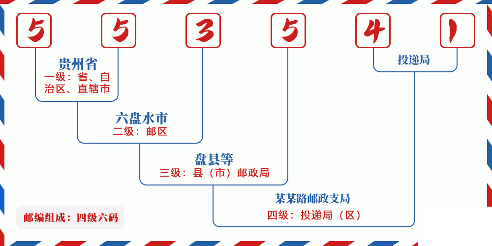 邮编553541含义