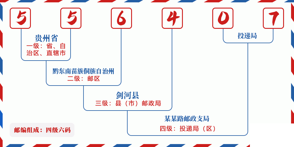 邮编556407含义