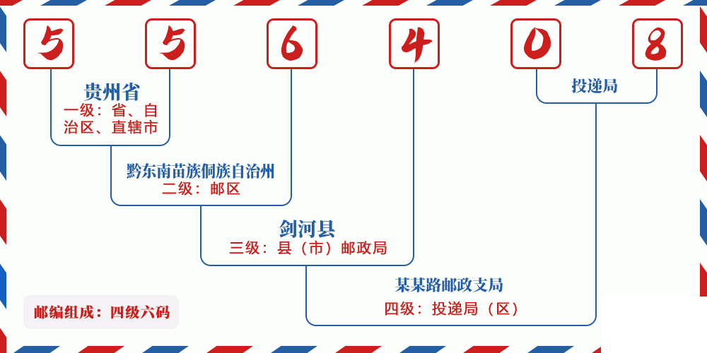 邮编556408含义