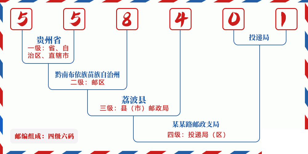 邮编558401含义