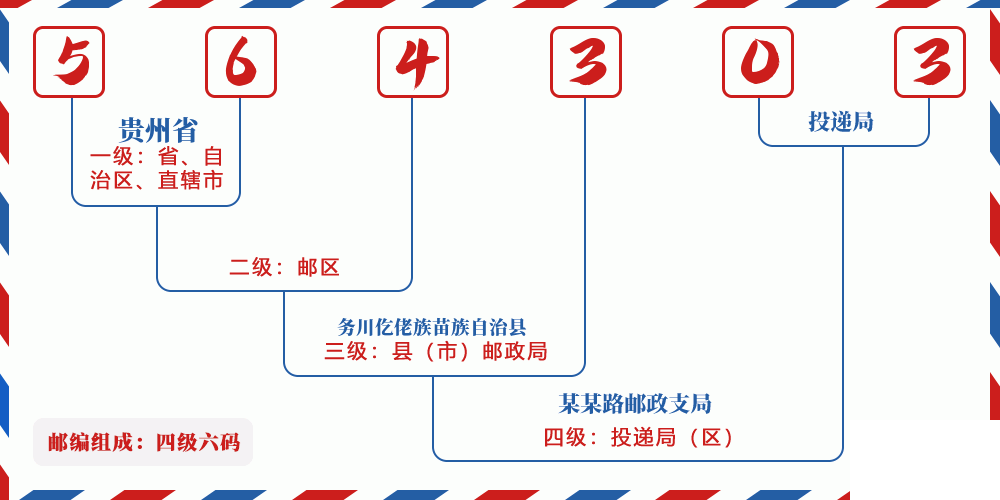 邮编564303含义