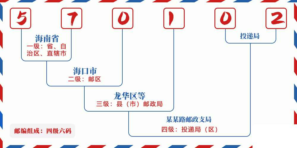 邮编570102含义