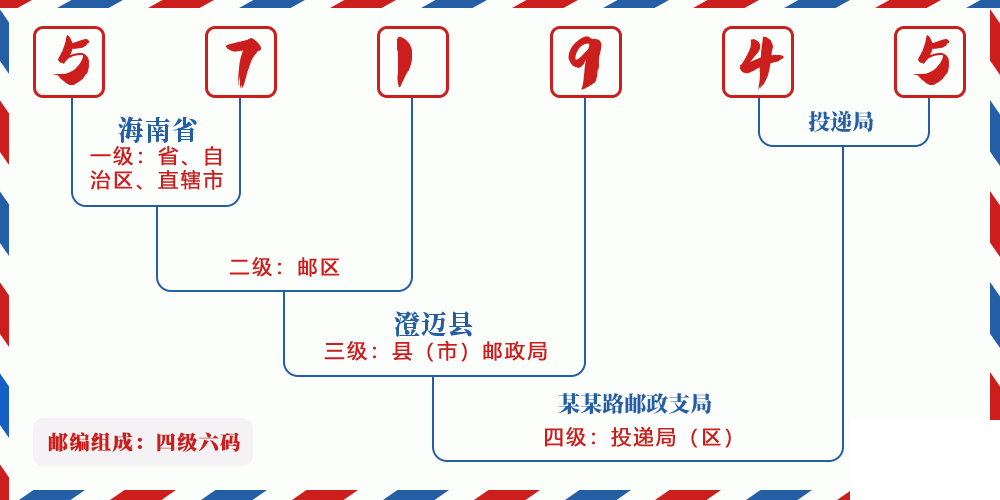 邮编571945含义