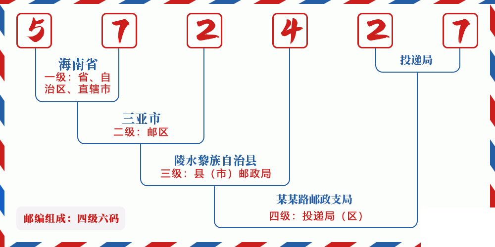 邮编572427含义