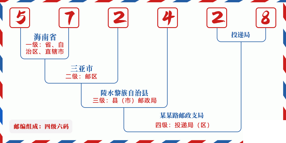 邮编572428含义