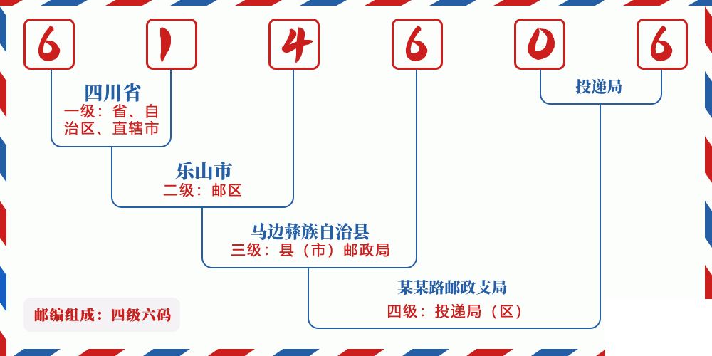 邮编614606含义