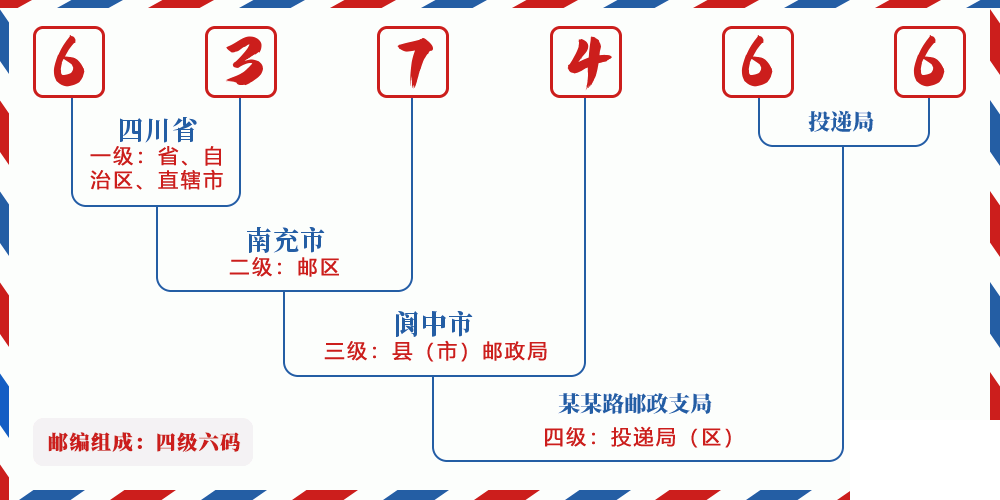邮编637466含义