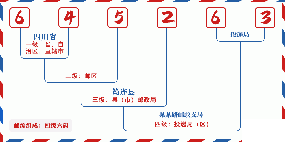 邮编645263含义