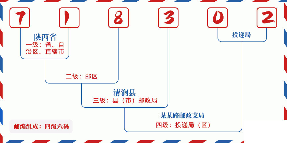 邮编718302含义