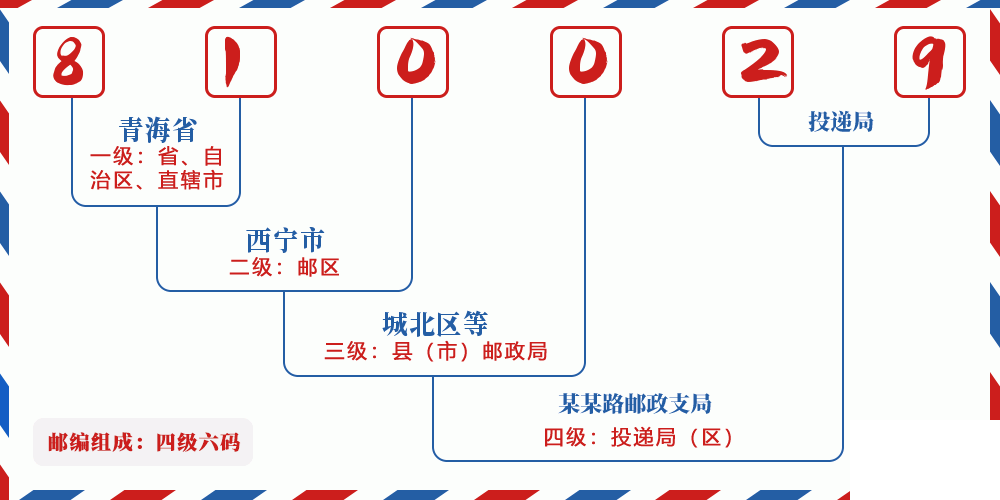 邮编810029含义