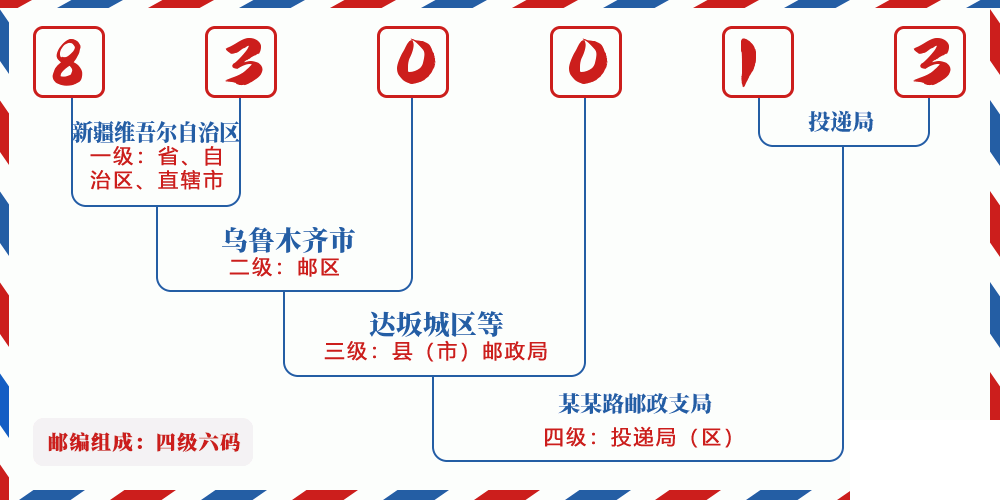 邮编830013含义