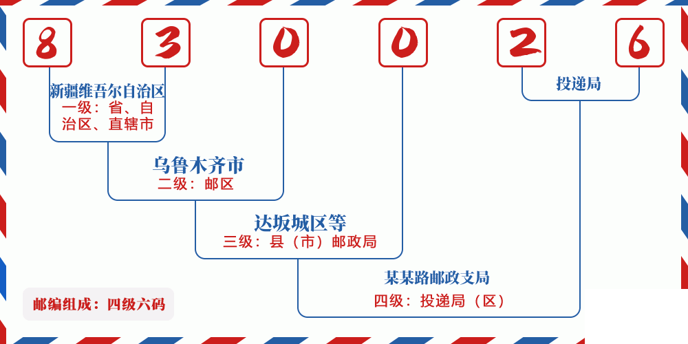 邮编830026含义